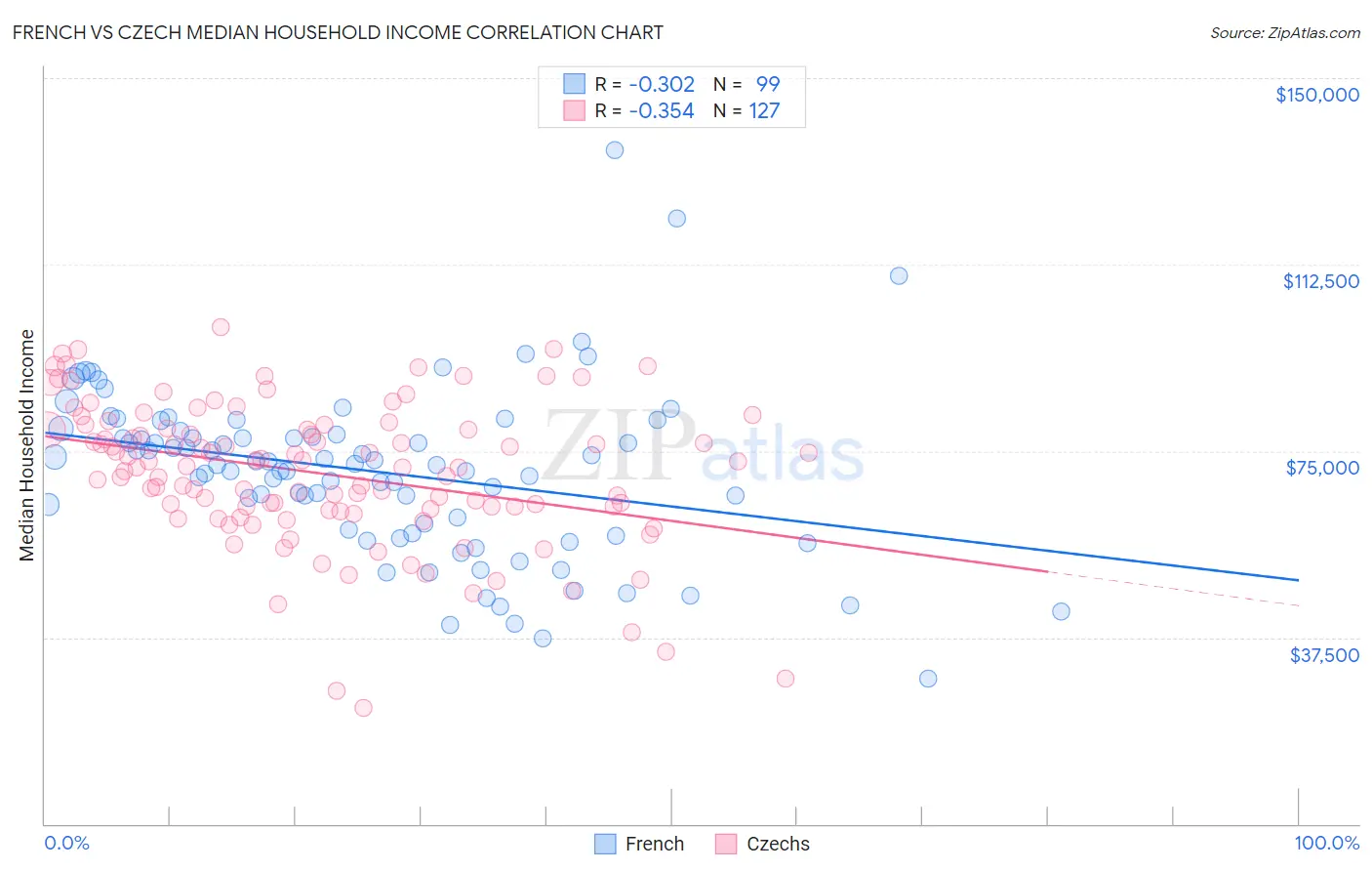 French vs Czech Median Household Income