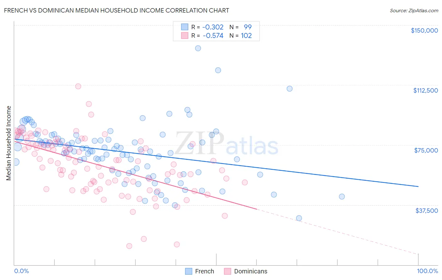 French vs Dominican Median Household Income