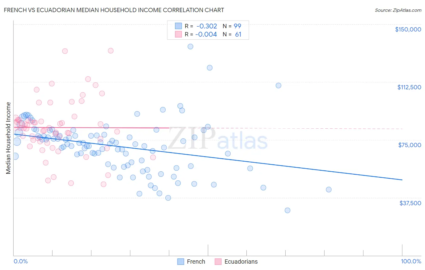 French vs Ecuadorian Median Household Income