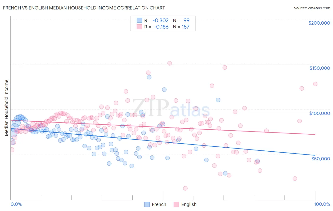 French vs English Median Household Income