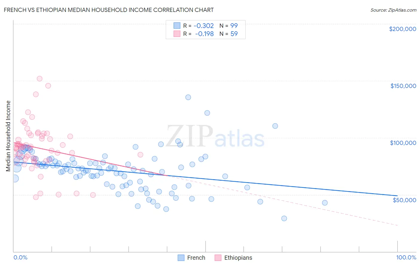 French vs Ethiopian Median Household Income