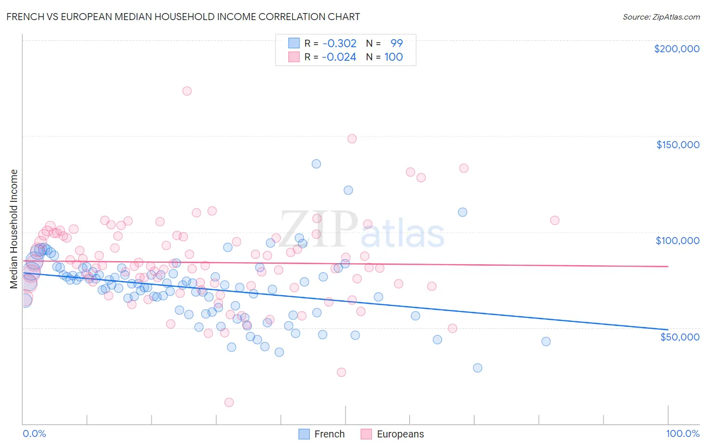 French vs European Median Household Income