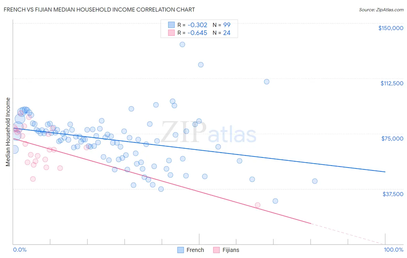 French vs Fijian Median Household Income