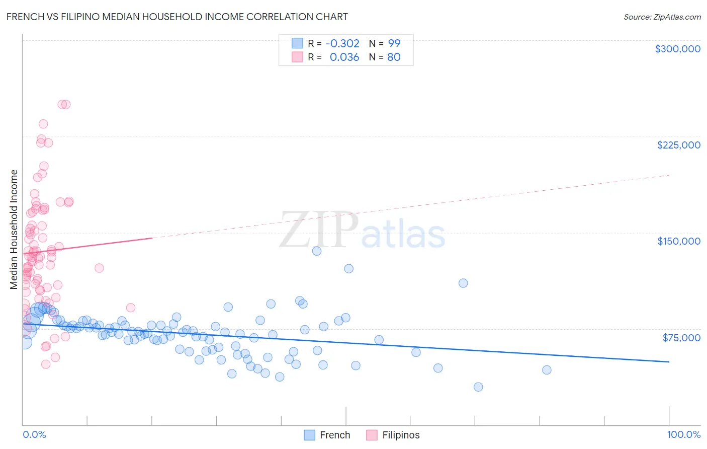 French vs Filipino Median Household Income