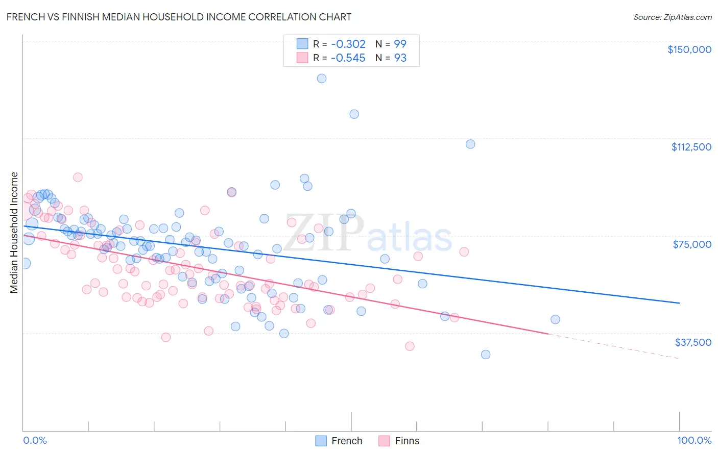 French vs Finnish Median Household Income