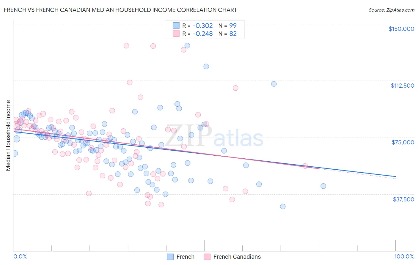 French vs French Canadian Median Household Income