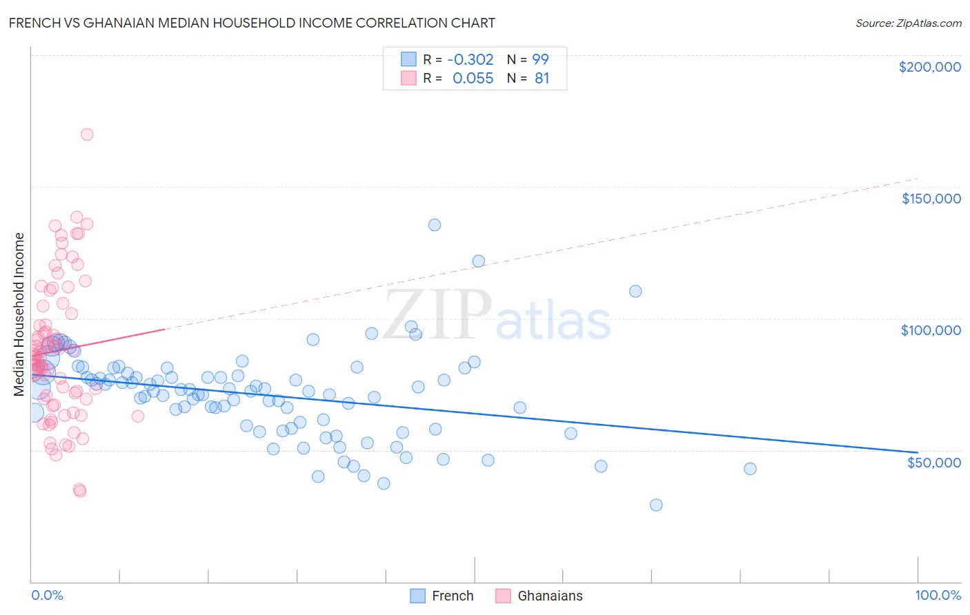 French vs Ghanaian Median Household Income