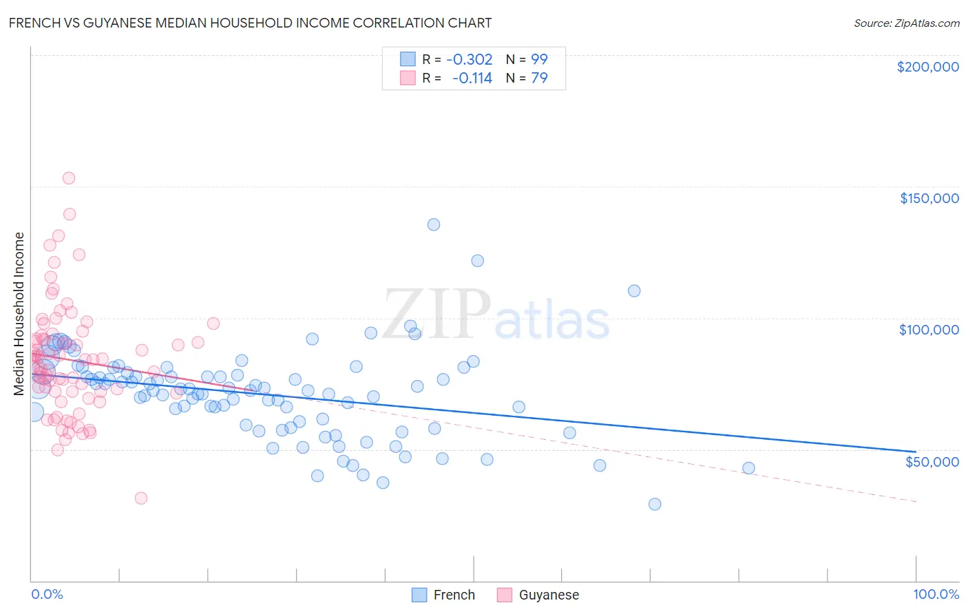 French vs Guyanese Median Household Income