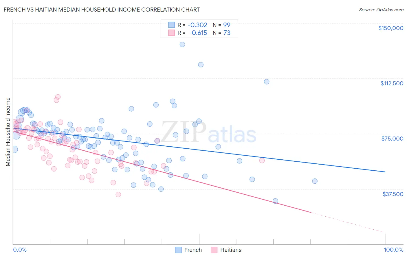 French vs Haitian Median Household Income