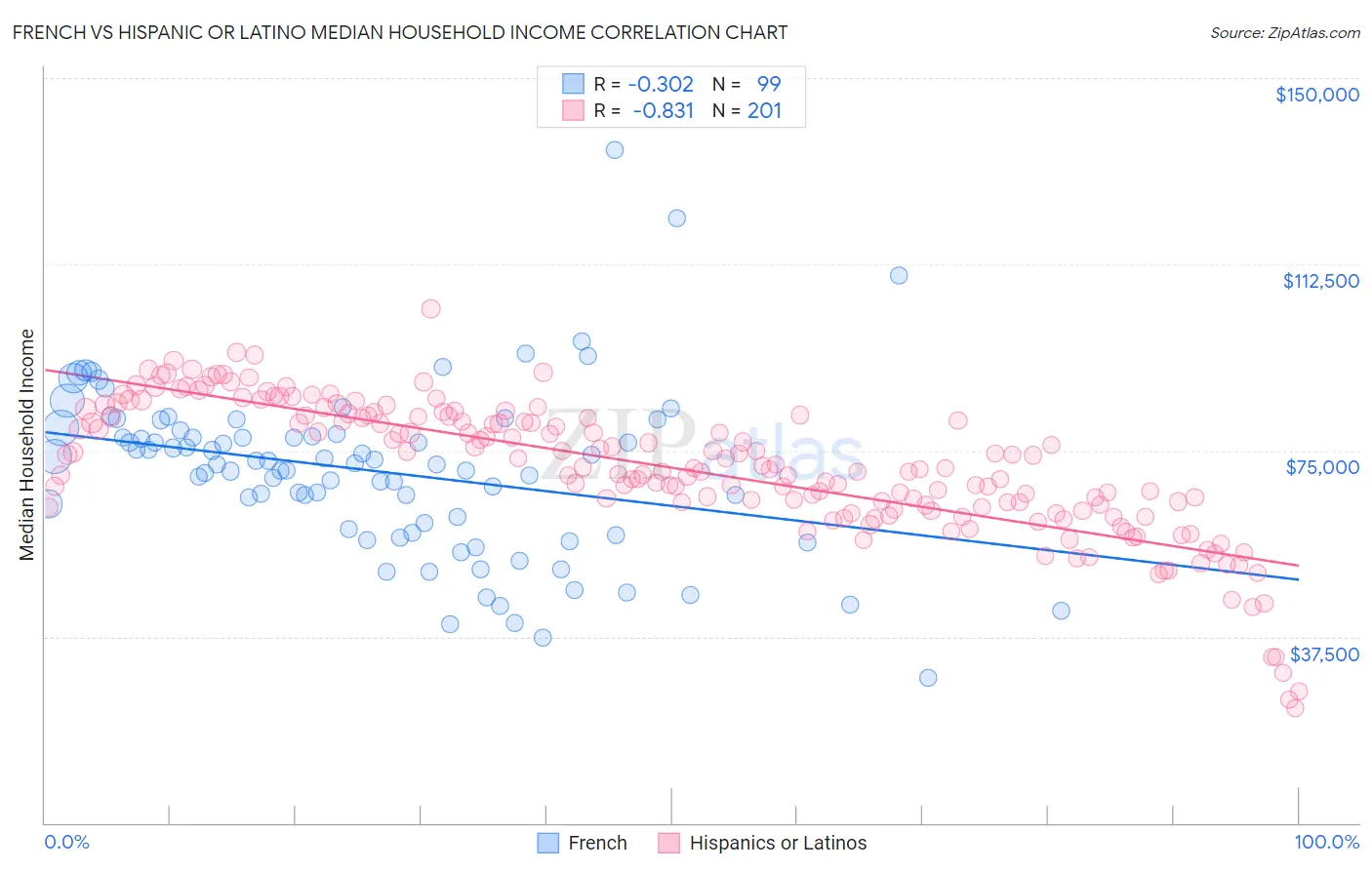 French vs Hispanic or Latino Median Household Income