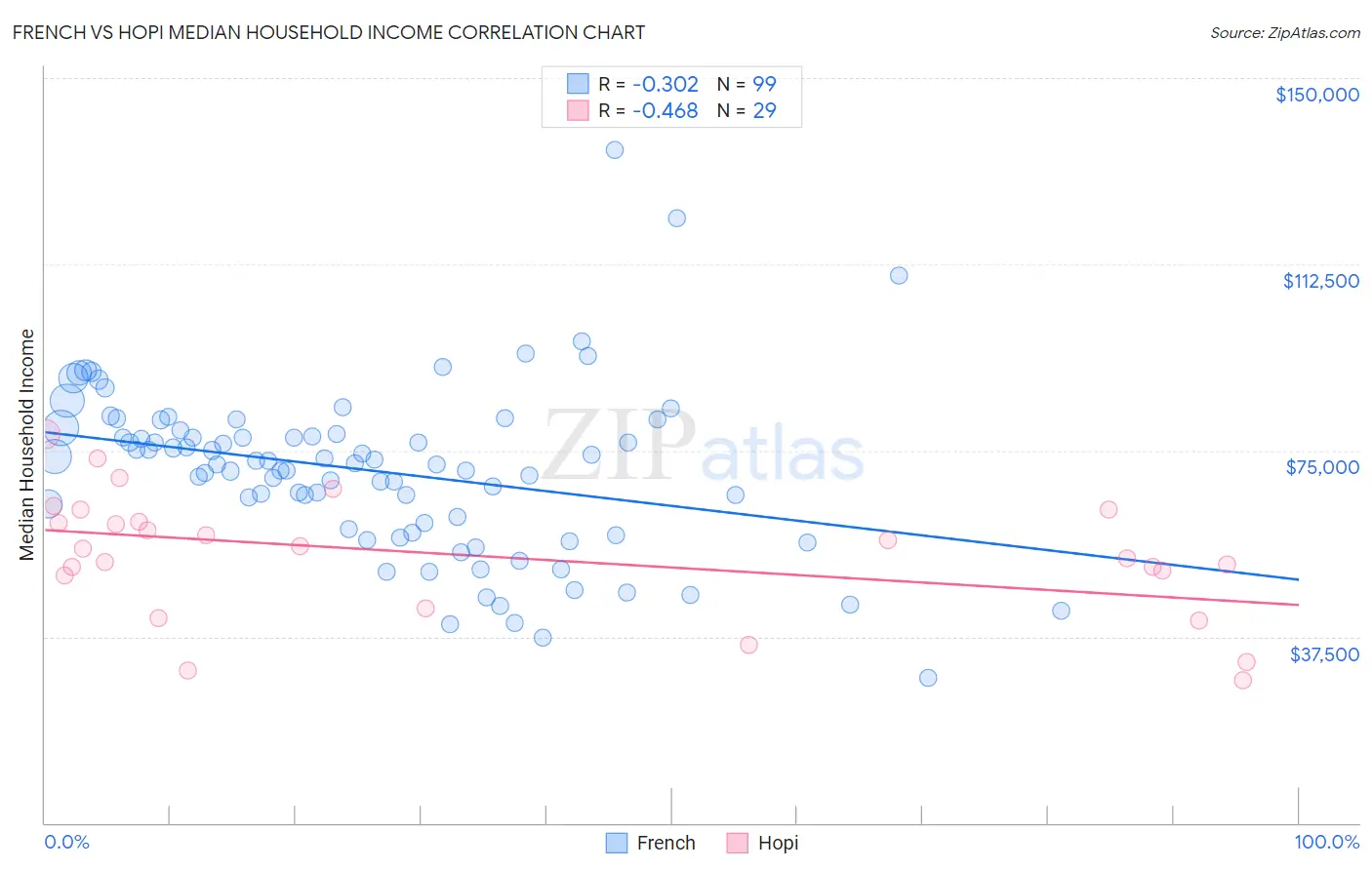 French vs Hopi Median Household Income