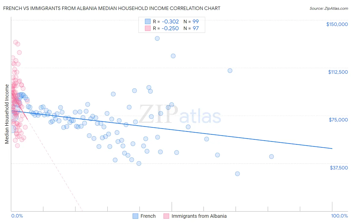 French vs Immigrants from Albania Median Household Income