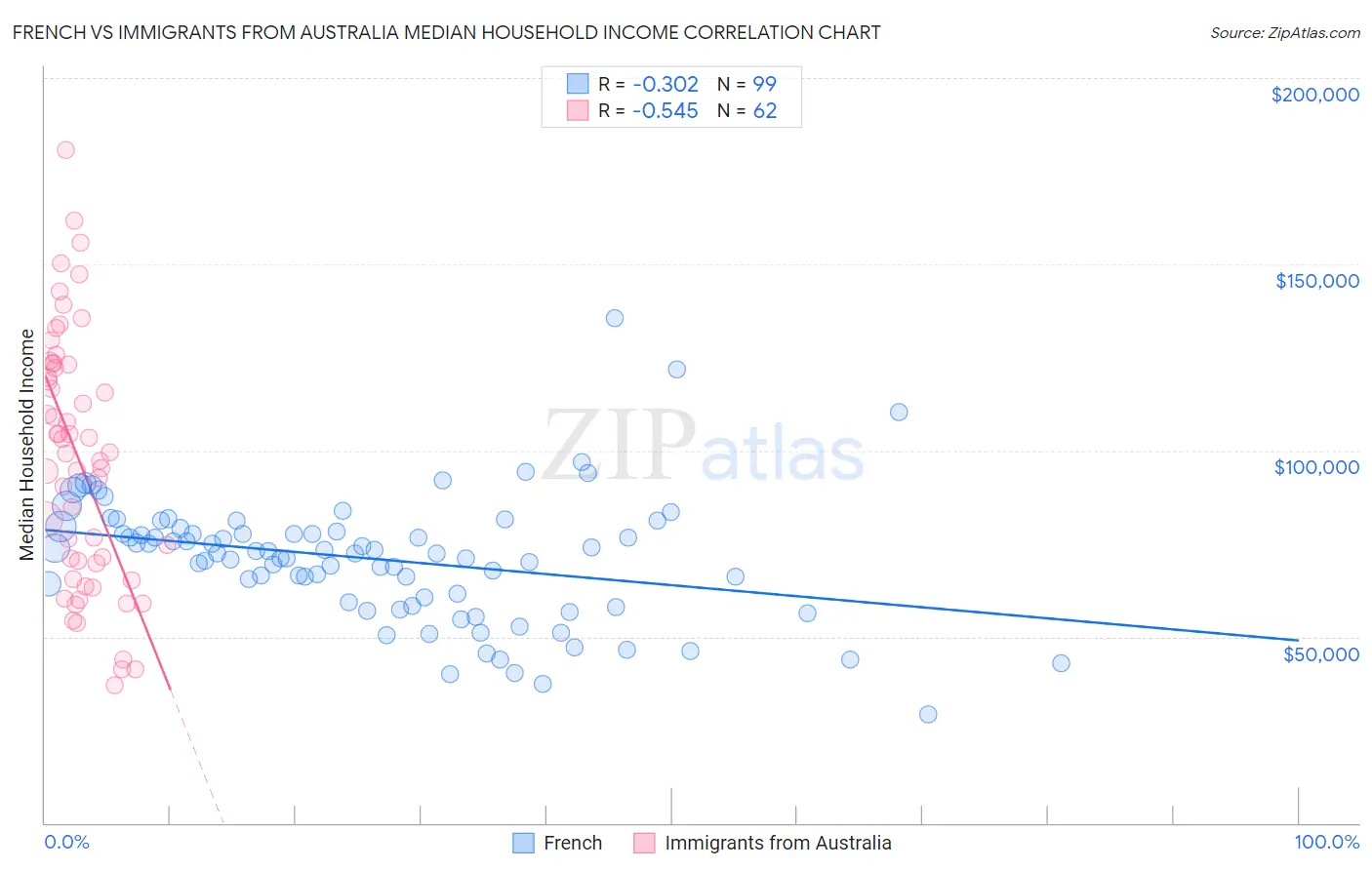 French vs Immigrants from Australia Median Household Income