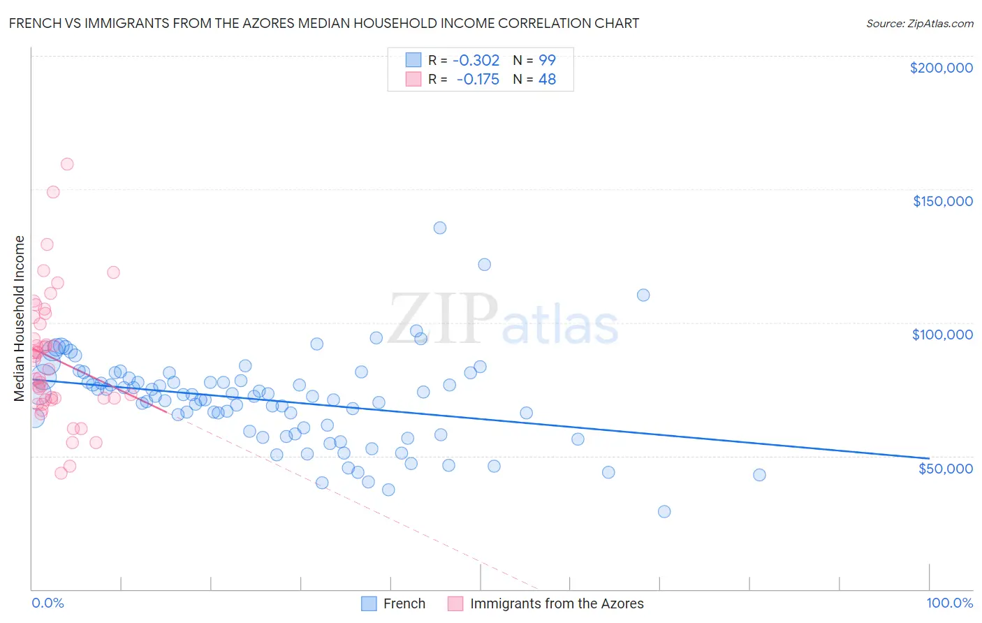 French vs Immigrants from the Azores Median Household Income