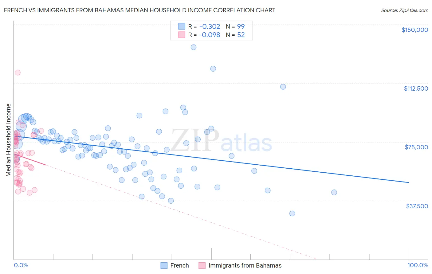 French vs Immigrants from Bahamas Median Household Income