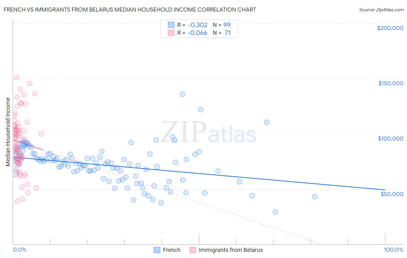 French vs Immigrants from Belarus Median Household Income
