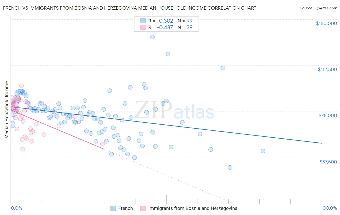 French vs Immigrants from Bosnia and Herzegovina Median Household Income