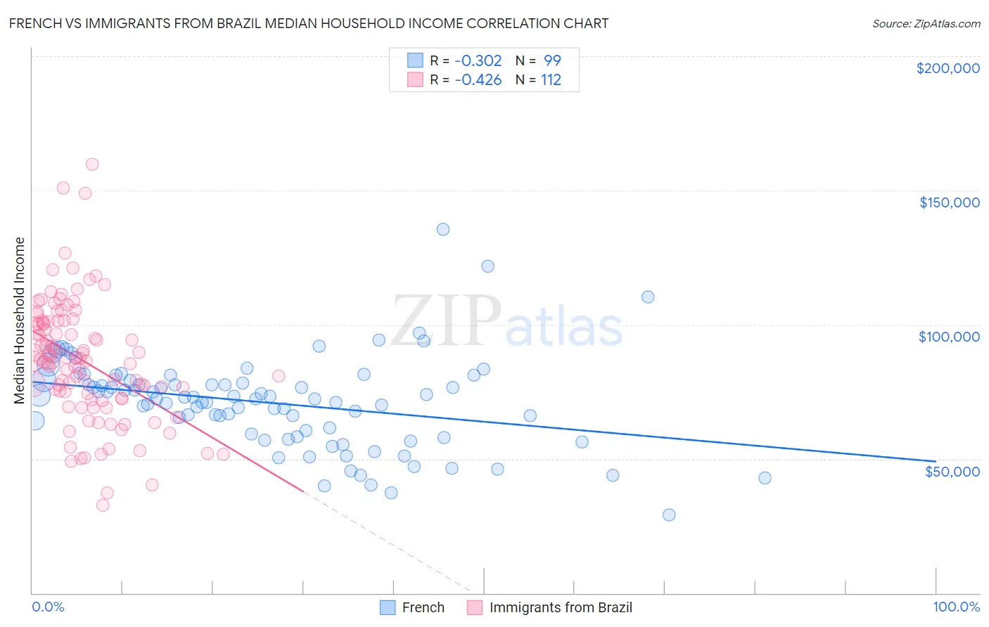 French vs Immigrants from Brazil Median Household Income