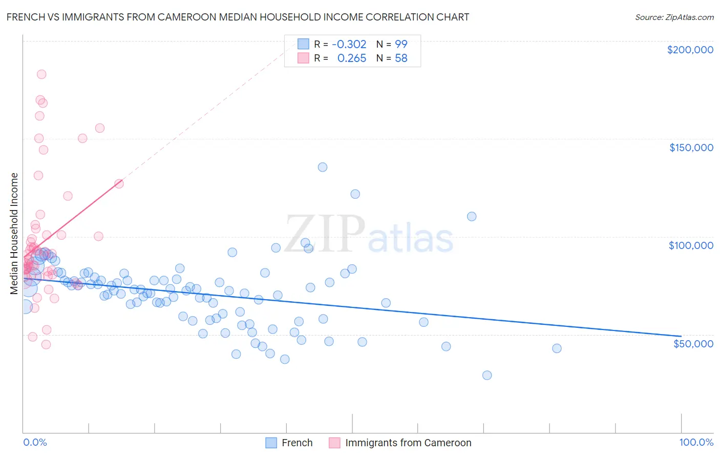 French vs Immigrants from Cameroon Median Household Income