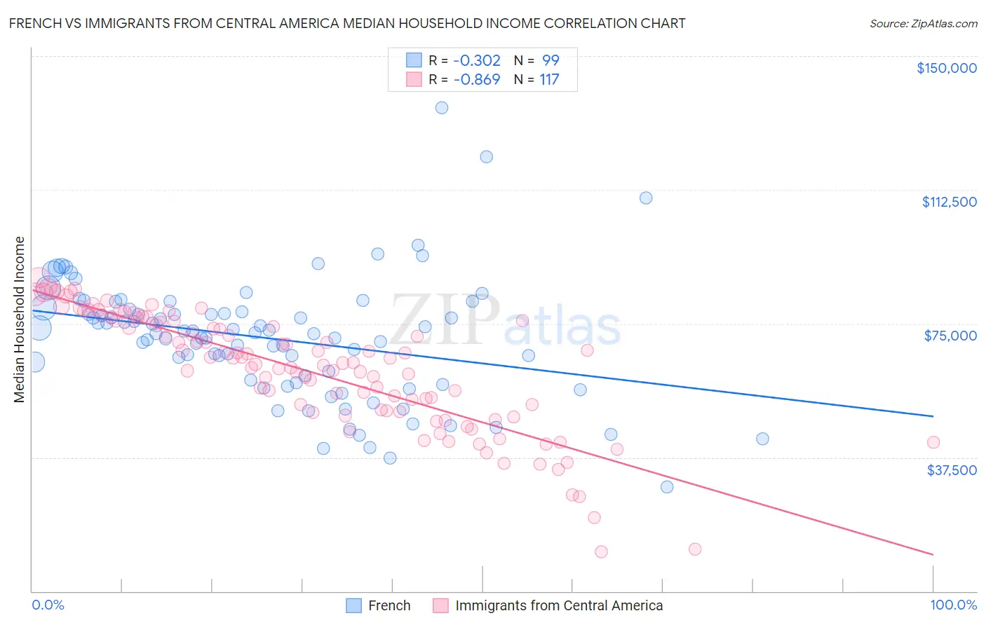 French vs Immigrants from Central America Median Household Income
