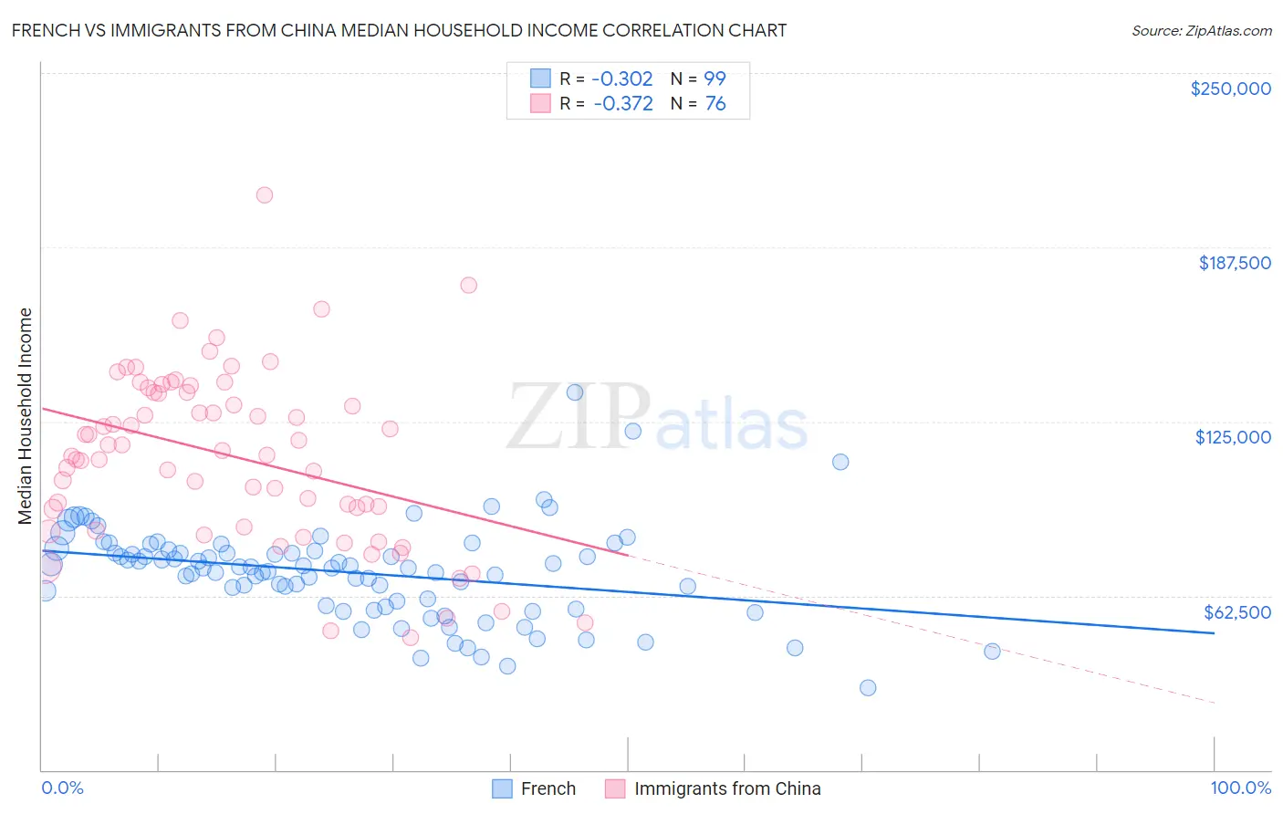 French vs Immigrants from China Median Household Income