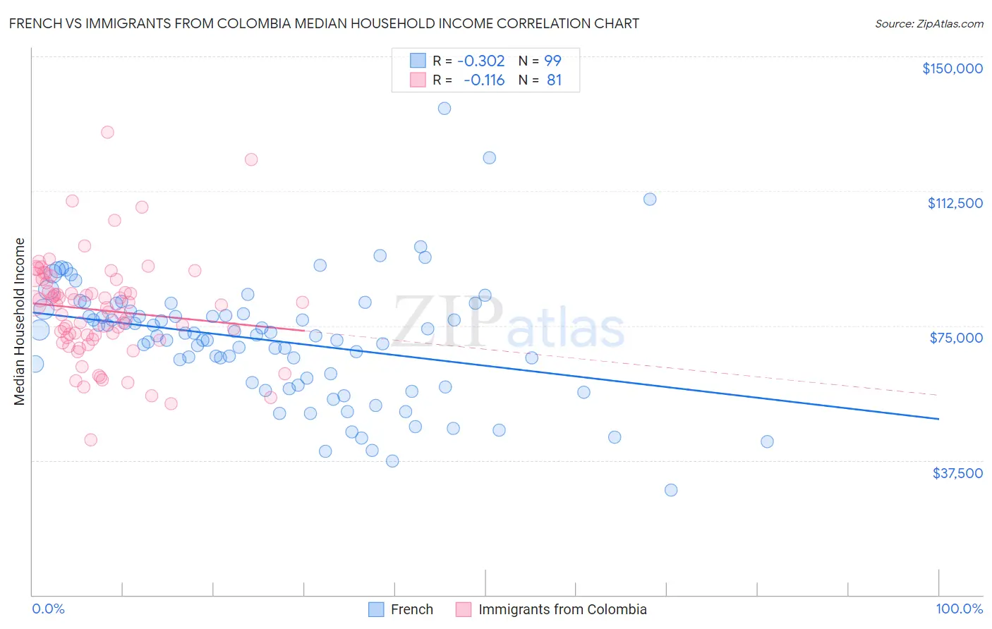 French vs Immigrants from Colombia Median Household Income