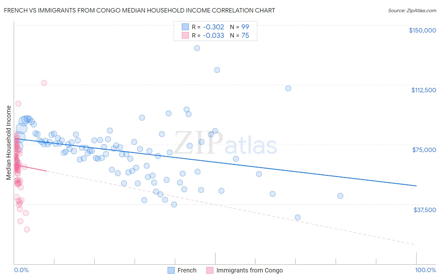 French vs Immigrants from Congo Median Household Income