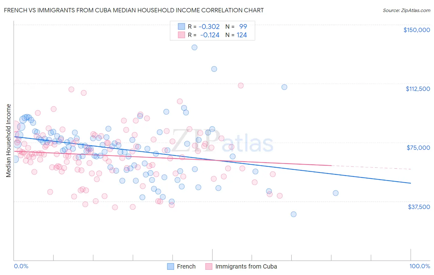 French vs Immigrants from Cuba Median Household Income