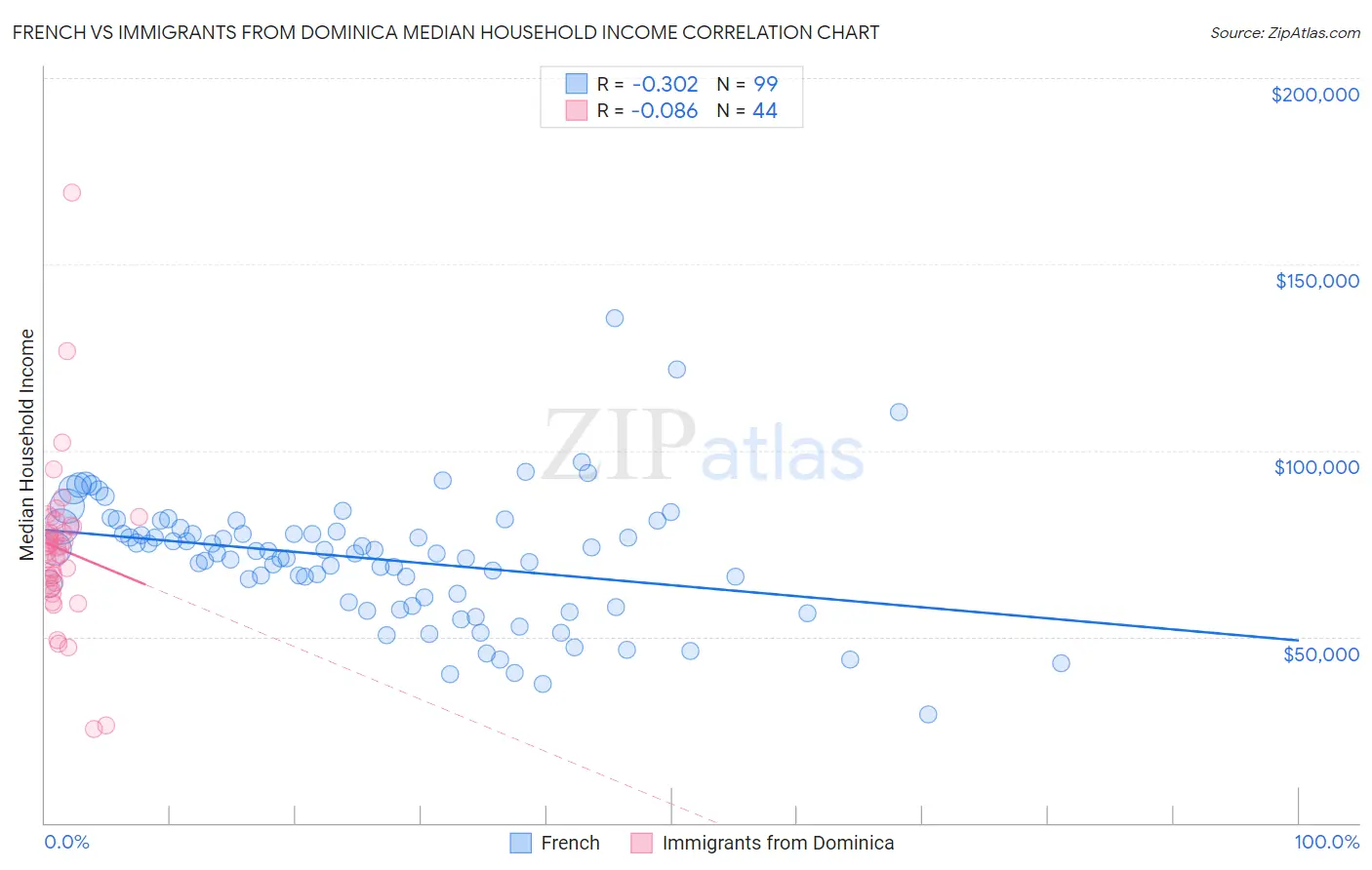 French vs Immigrants from Dominica Median Household Income