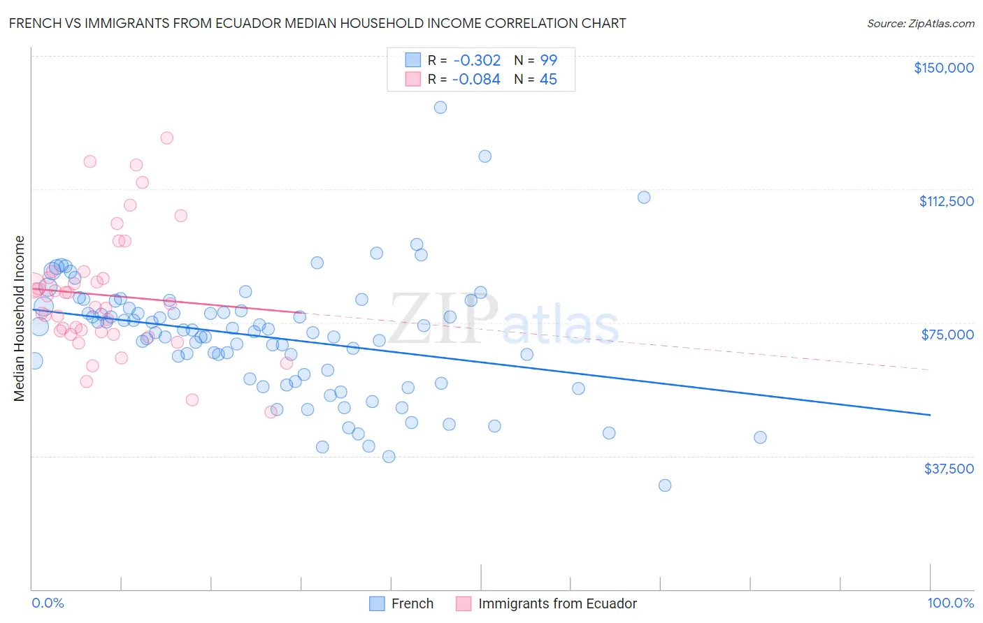 French vs Immigrants from Ecuador Median Household Income