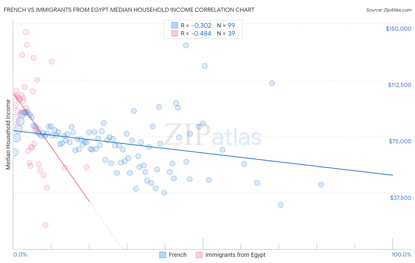 French vs Immigrants from Egypt Median Household Income