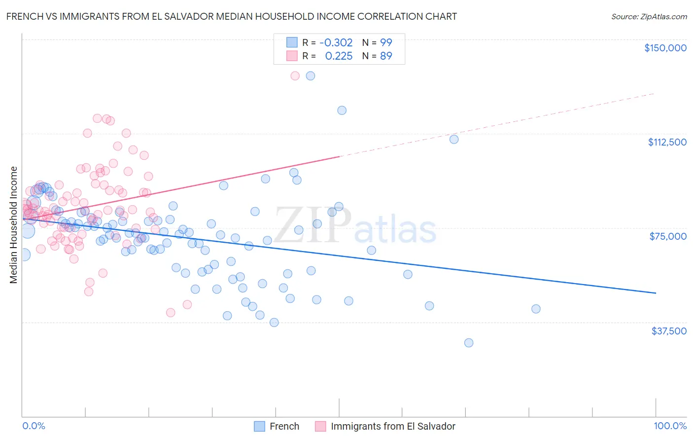 French vs Immigrants from El Salvador Median Household Income