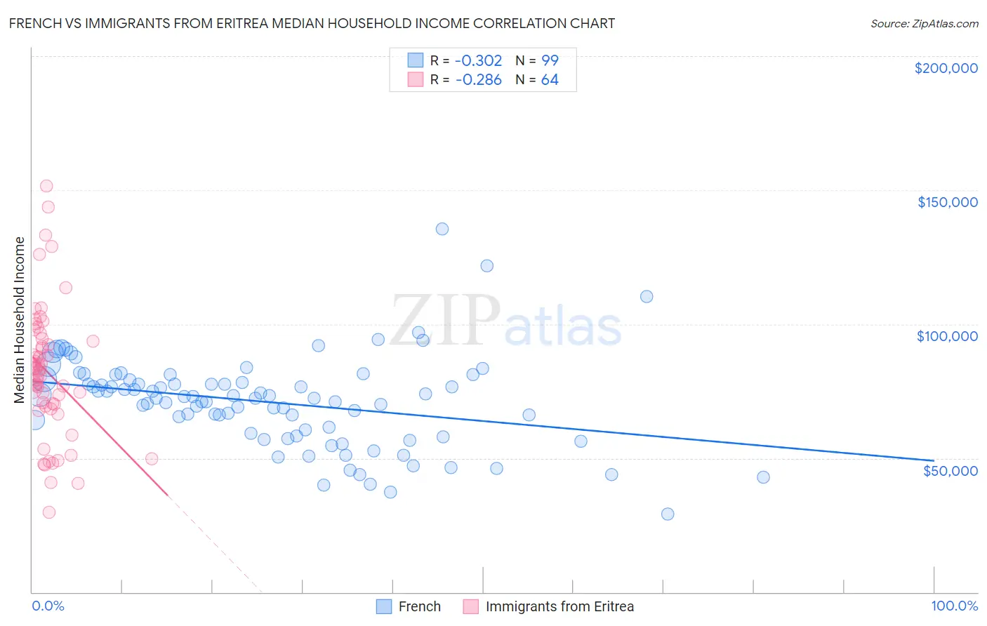 French vs Immigrants from Eritrea Median Household Income