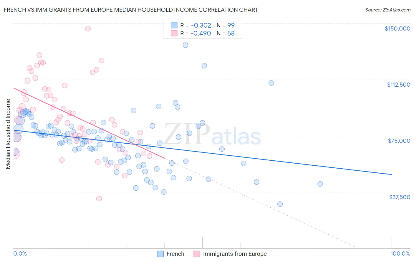 French vs Immigrants from Europe Median Household Income