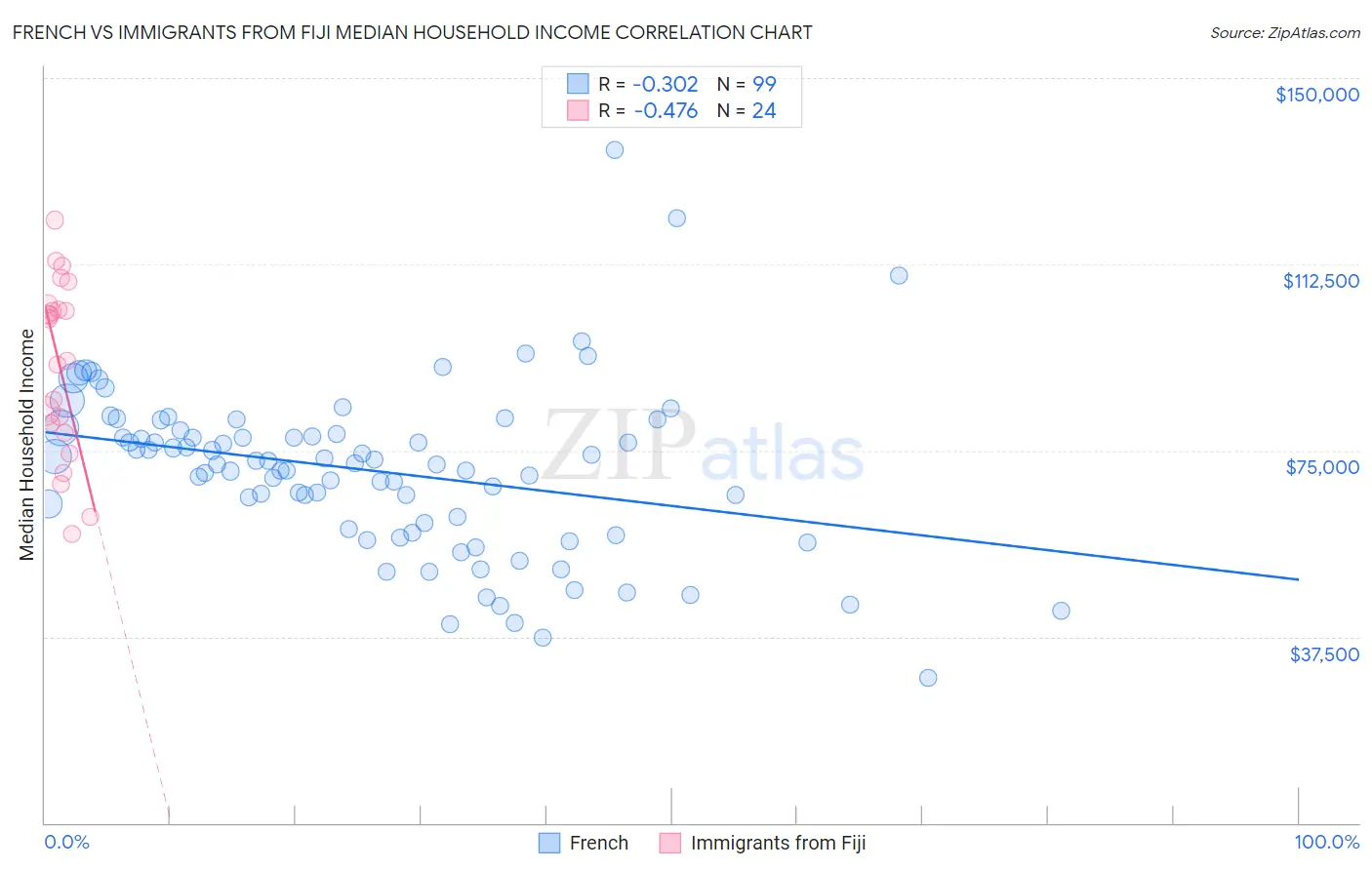 French vs Immigrants from Fiji Median Household Income