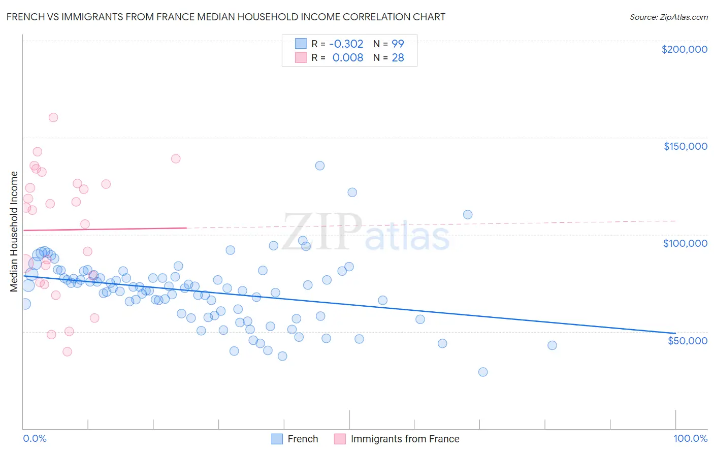 French vs Immigrants from France Median Household Income