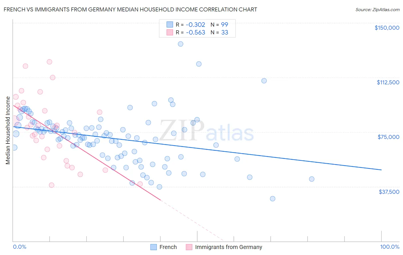 French vs Immigrants from Germany Median Household Income