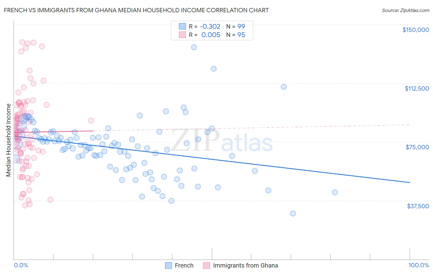French vs Immigrants from Ghana Median Household Income