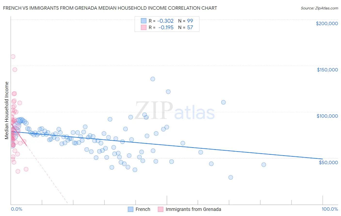 French vs Immigrants from Grenada Median Household Income