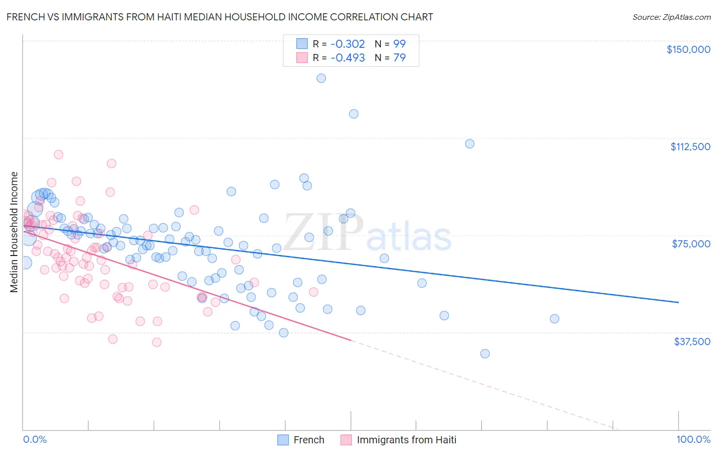 French vs Immigrants from Haiti Median Household Income