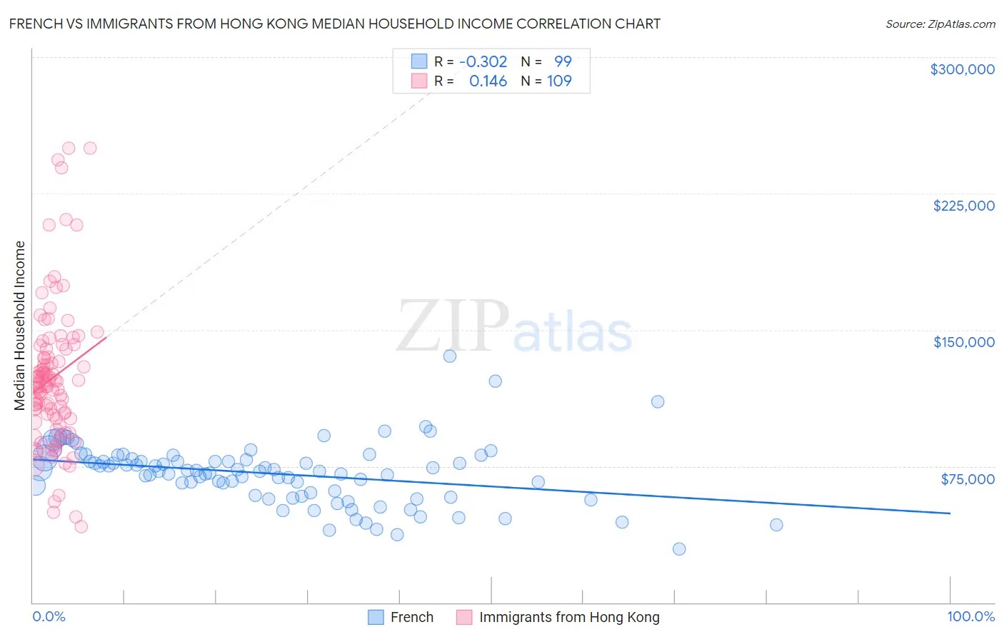 French vs Immigrants from Hong Kong Median Household Income