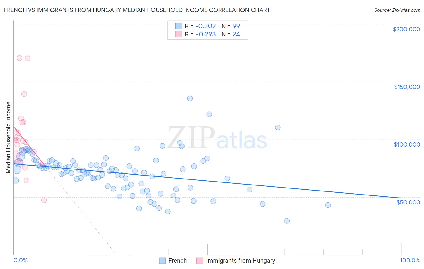 French vs Immigrants from Hungary Median Household Income