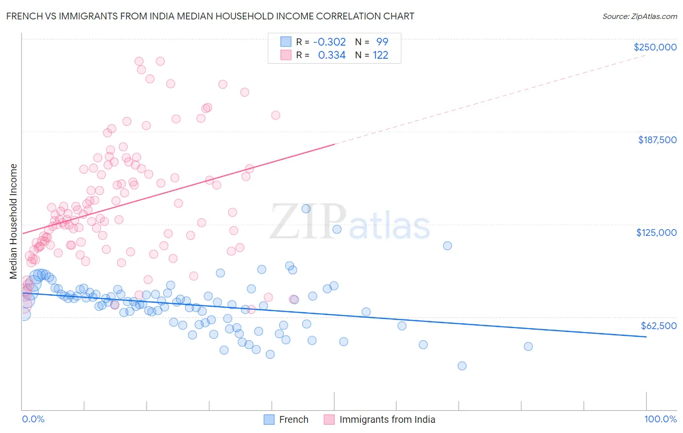French vs Immigrants from India Median Household Income
