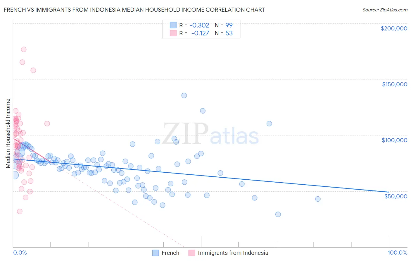 French vs Immigrants from Indonesia Median Household Income