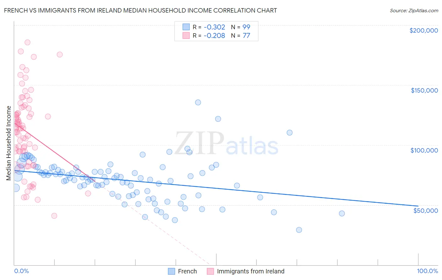 French vs Immigrants from Ireland Median Household Income