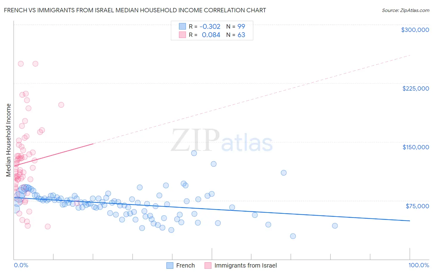 French vs Immigrants from Israel Median Household Income