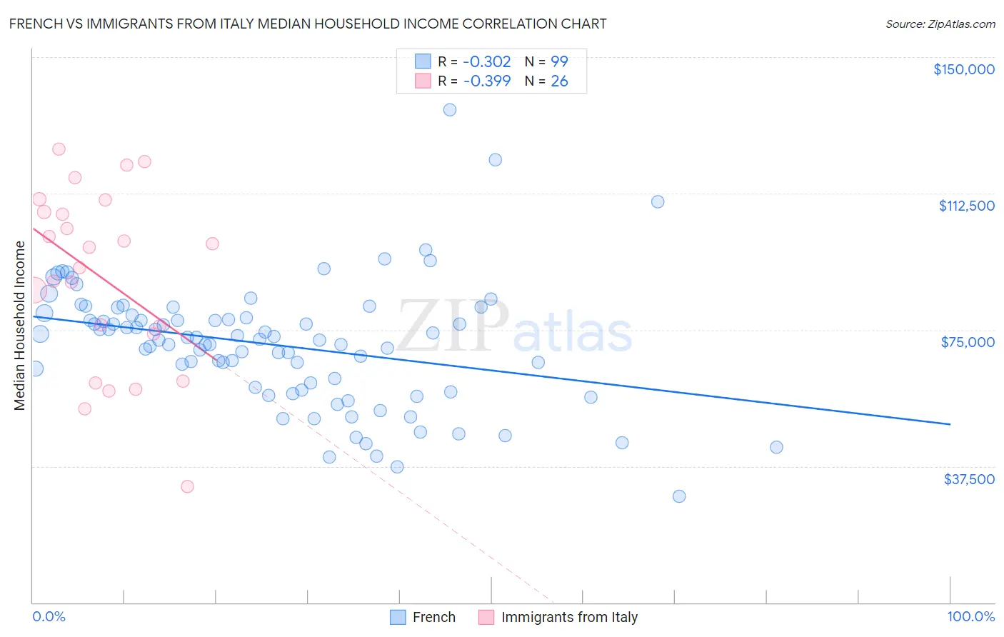 French vs Immigrants from Italy Median Household Income