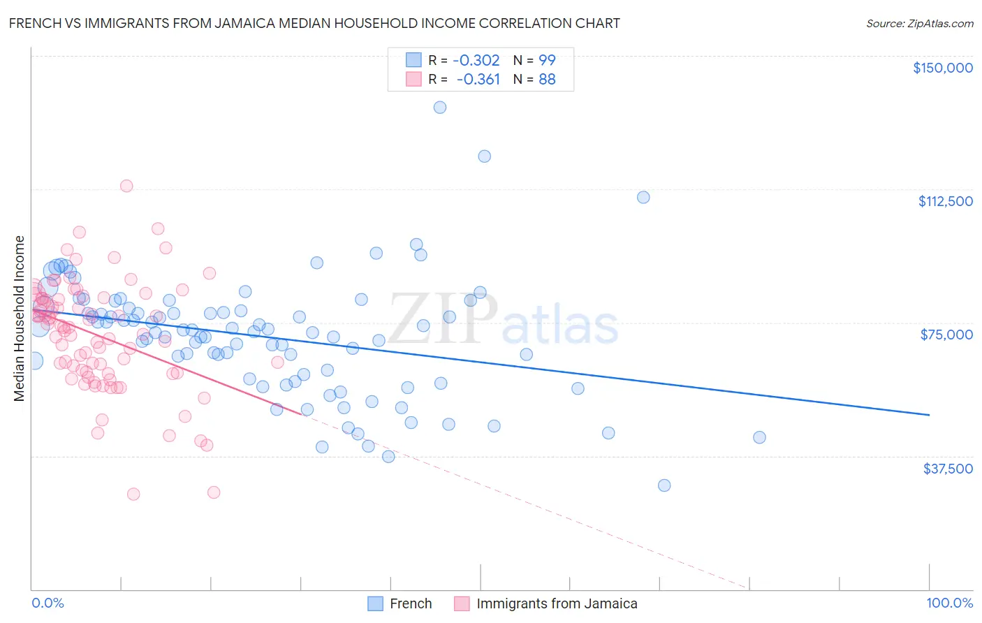 French vs Immigrants from Jamaica Median Household Income