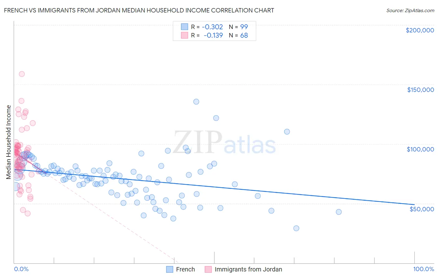 French vs Immigrants from Jordan Median Household Income