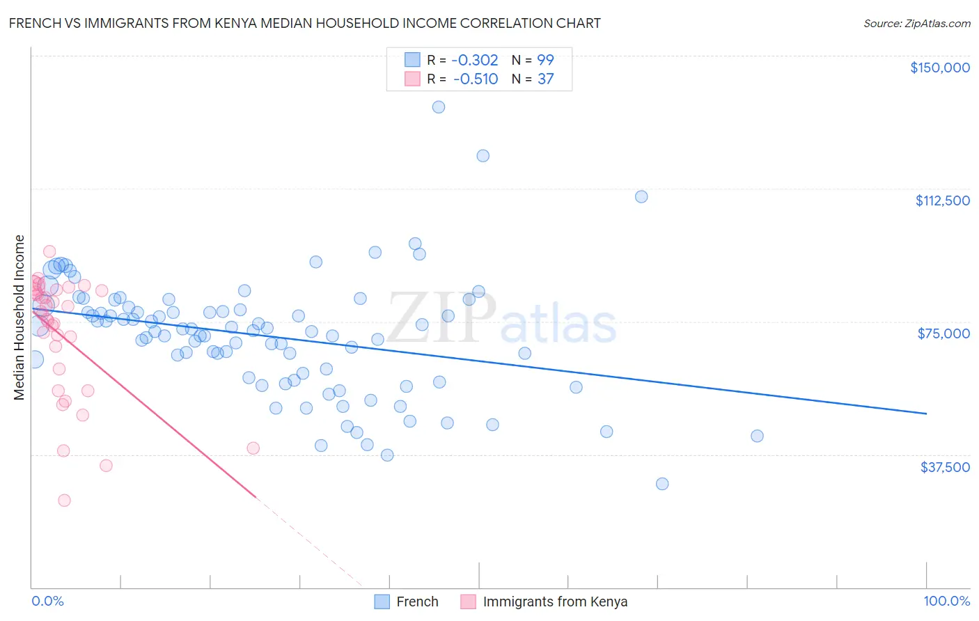 French vs Immigrants from Kenya Median Household Income